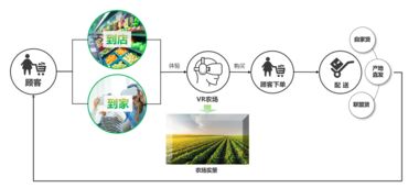 三核驅動，十二法破局 農產品新零售的互聯網銷售新攻略